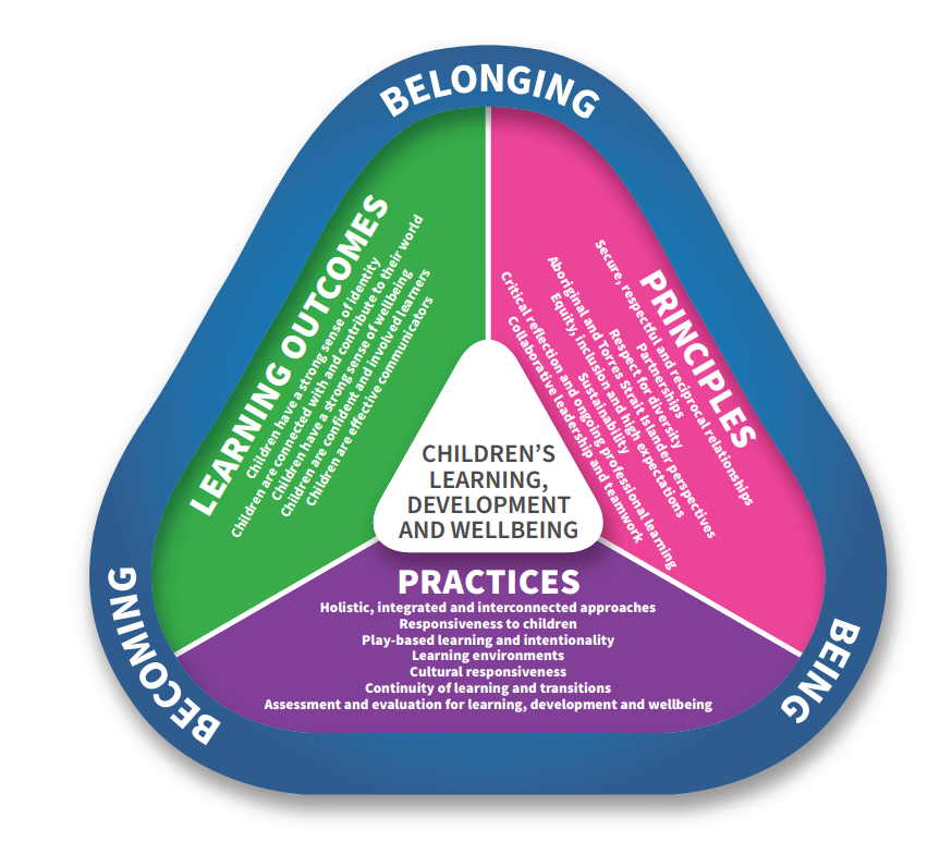 BELONGING, BEING & BECOMING: The Early Years Learning Framework for Australia – V2.0, 2022 